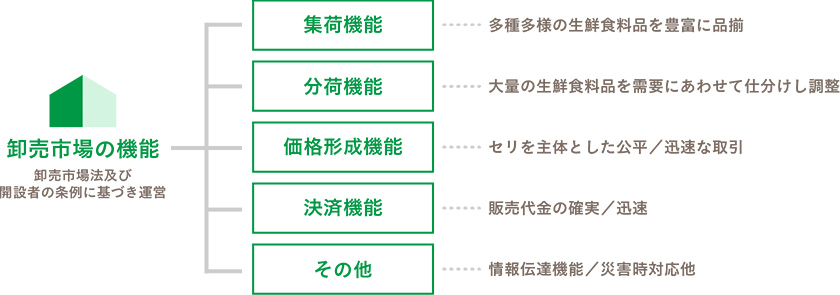 卸売市場の主な機能